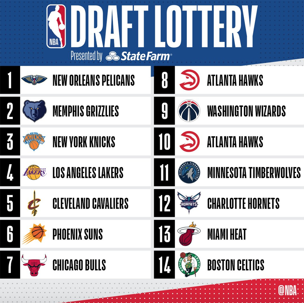 Kết quả NBA Draft Lottery 2019: Khi tank trở nên vô nghĩa và màn lật kèo thần thánh của LA Lakers Kết quả NBA Draft Lottery 2019: Khi tank trở nên vô nghĩa và màn lật kèo thần thánh của LA Lakers
